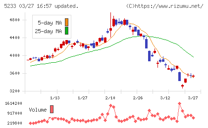 太平洋セメントチャート