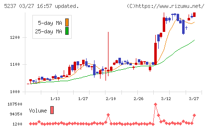 ノザワチャート
