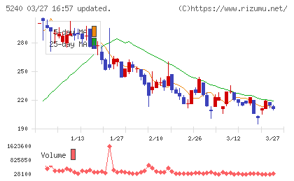 ｍｏｎｏＡＩ　ｔｅｃｈｎｏｌｏｇｙチャート