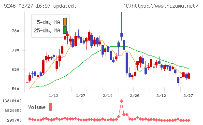 ＥＬＥＭＥＮＴＳチャート