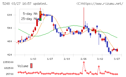 テクノロジーズチャート