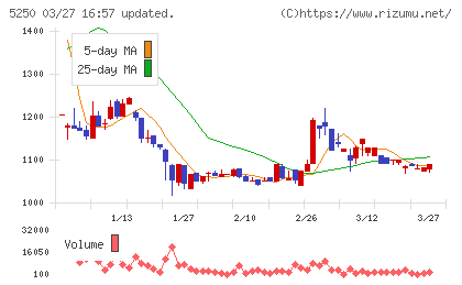 ＧＭＯプライム・ストラテジーチャート