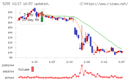 モンスターラボチャート