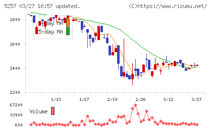 ノバシステムチャート