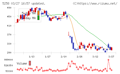 トランザクション・メディア・ネットワークスチャート