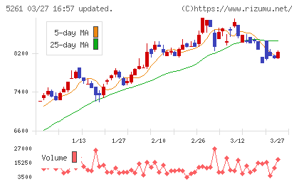 リソルホールディングスチャート