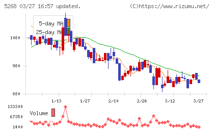 旭コンクリート工業チャート