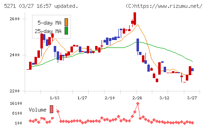 トーヨーアサノチャート