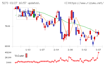 三谷セキサンチャート