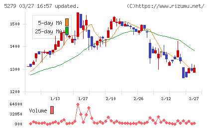 日本興業チャート