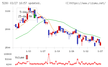 ヨシコンチャート