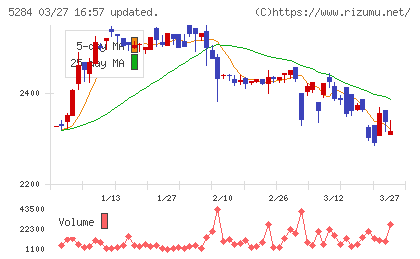 ヤマウホールディングスチャート
