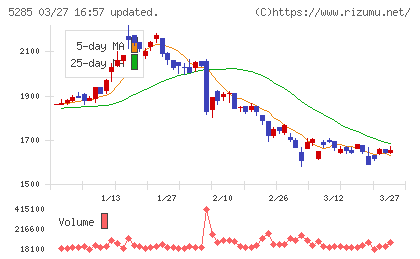 ヤマックスチャート