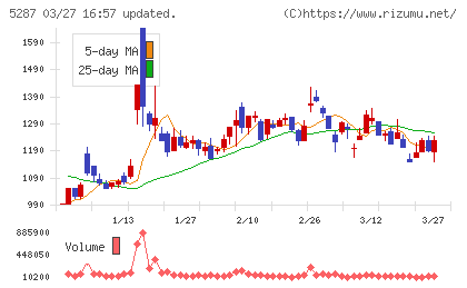 イトーヨーギョーチャート