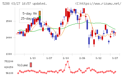 アジアパイルホールディングスチャート