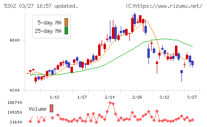 日本カーボンチャート