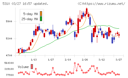 東洋炭素チャート