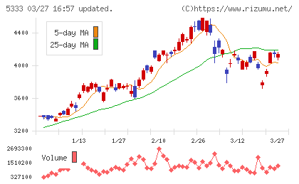 日本ガイシチャート