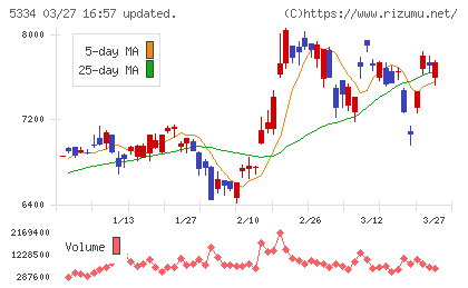 日本特殊陶業チャート