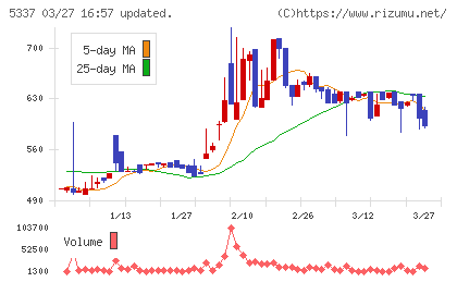 ダントーホールディングスチャート