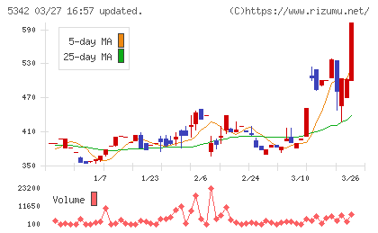 ジャニス工業チャート