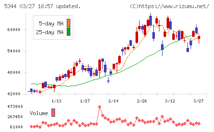 ＭＡＲＵＷＡチャート