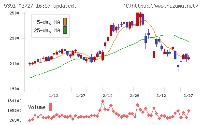 品川リフラチャート