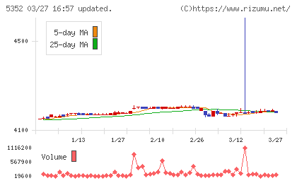 黒崎播磨チャート