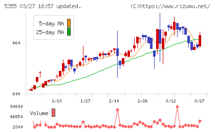日本ルツボチャート