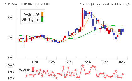 美濃窯業チャート