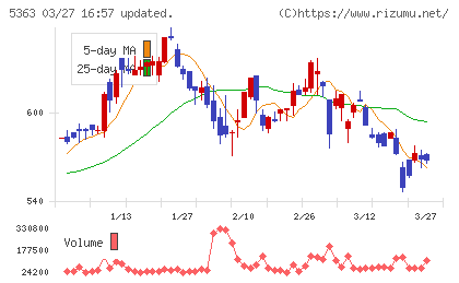ＴＹＫチャート
