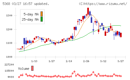 日本インシュレーションチャート