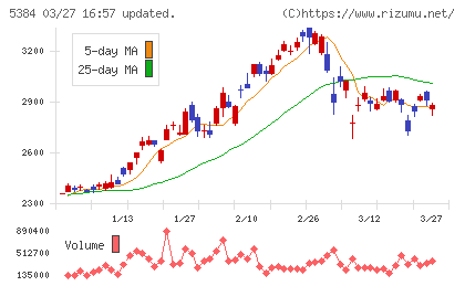 フジミインコーポレーテッドチャート