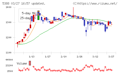 クニミネ工業チャート