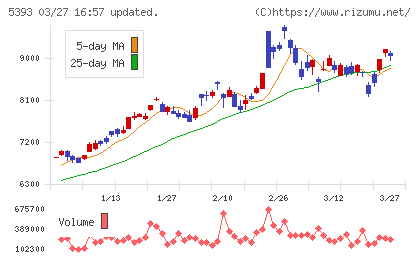 ニチアスチャート