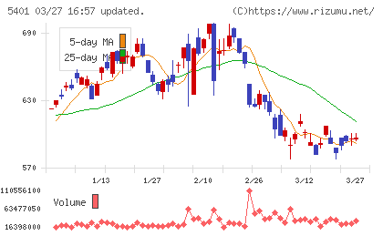 日本製鉄チャート