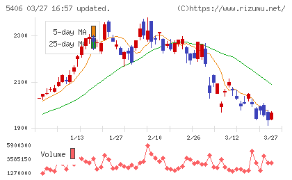 神戸製鋼所チャート