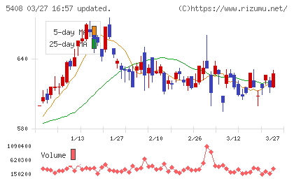 中山製鋼所チャート