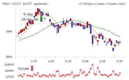 合同製鐵チャート