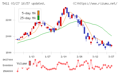 ＪＦＥホールディングスチャート