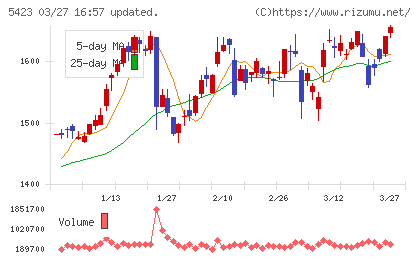 東京製鐵チャート