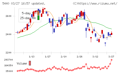 共英製鋼チャート