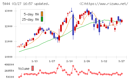 大和工業チャート