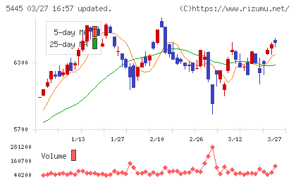 東京鐵鋼チャート