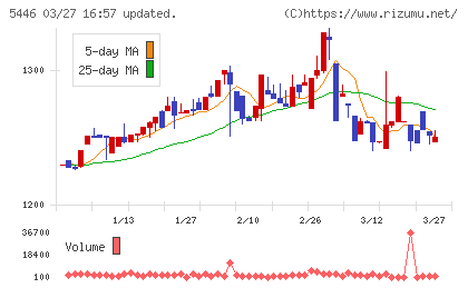 北越メタルチャート