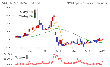 大阪製鐵チャート