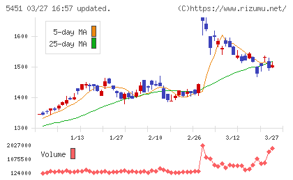 ヨドコウチャート