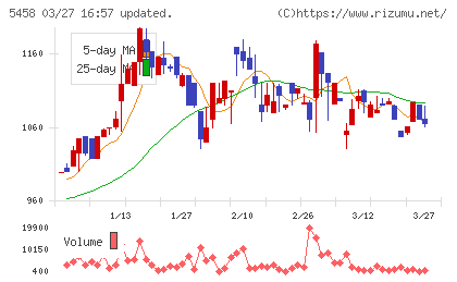 高砂鐵工チャート