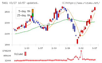 中部鋼鈑チャート