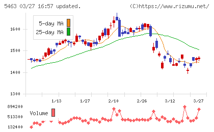 丸一鋼管チャート